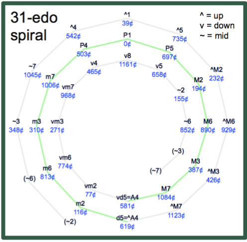 31edo Spiral of Fifths